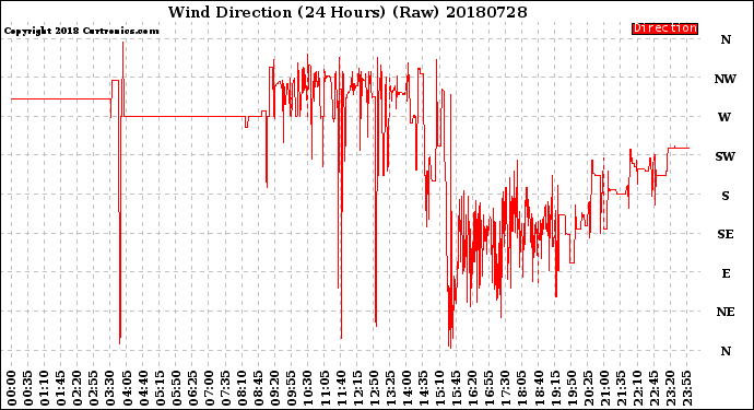 Milwaukee Weather Wind Direction<br>(24 Hours) (Raw)