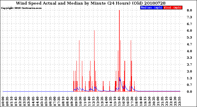 Milwaukee Weather Wind Speed<br>Actual and Median<br>by Minute<br>(24 Hours) (Old)