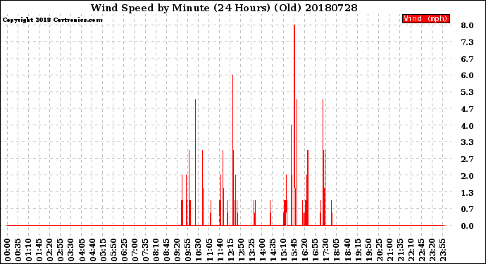 Milwaukee Weather Wind Speed<br>by Minute<br>(24 Hours) (Old)