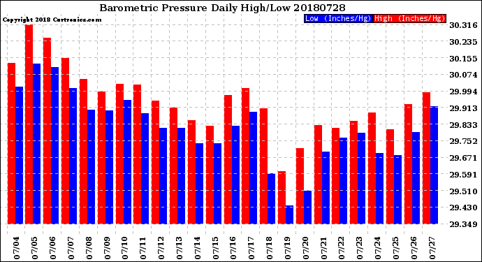 Milwaukee Weather Barometric Pressure<br>Daily High/Low