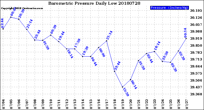 Milwaukee Weather Barometric Pressure<br>Daily Low