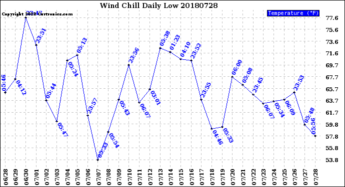 Milwaukee Weather Wind Chill<br>Daily Low