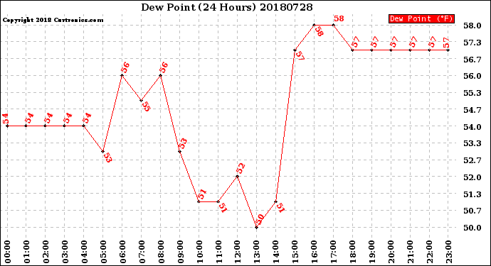 Milwaukee Weather Dew Point<br>(24 Hours)