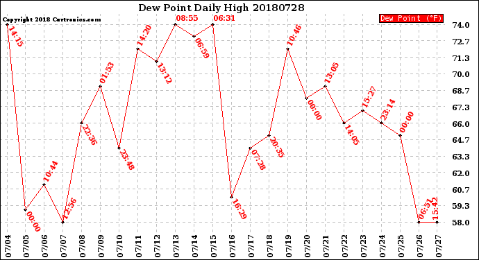 Milwaukee Weather Dew Point<br>Daily High