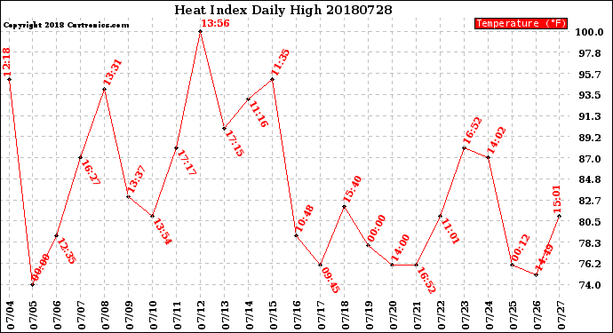 Milwaukee Weather Heat Index<br>Daily High