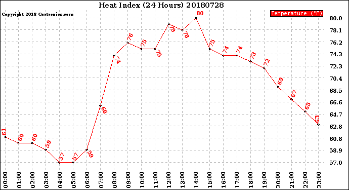 Milwaukee Weather Heat Index<br>(24 Hours)