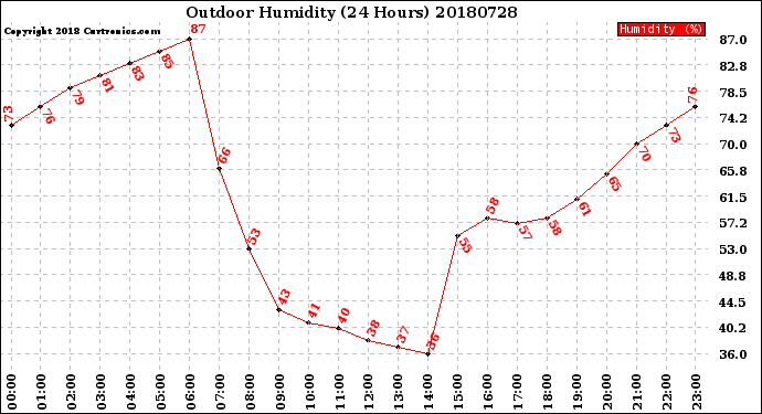 Milwaukee Weather Outdoor Humidity<br>(24 Hours)