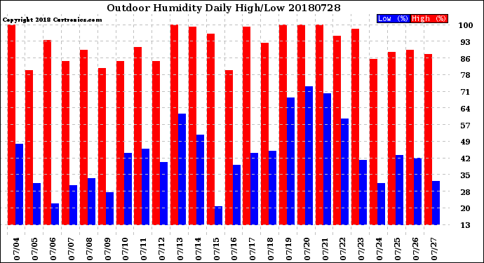 Milwaukee Weather Outdoor Humidity<br>Daily High/Low