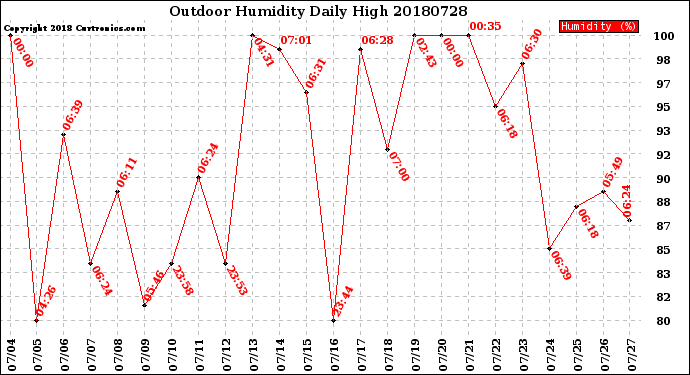 Milwaukee Weather Outdoor Humidity<br>Daily High