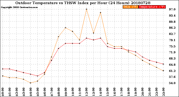 Milwaukee Weather Outdoor Temperature<br>vs THSW Index<br>per Hour<br>(24 Hours)