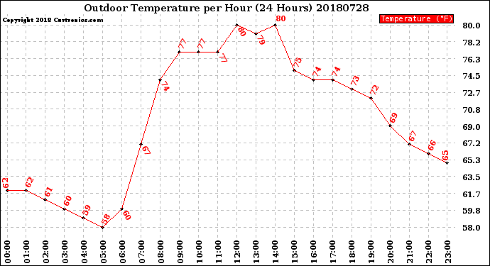 Milwaukee Weather Outdoor Temperature<br>per Hour<br>(24 Hours)
