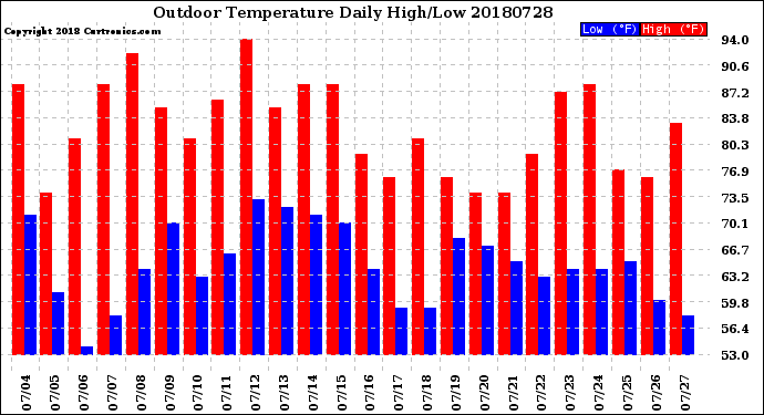 Milwaukee Weather Outdoor Temperature<br>Daily High/Low
