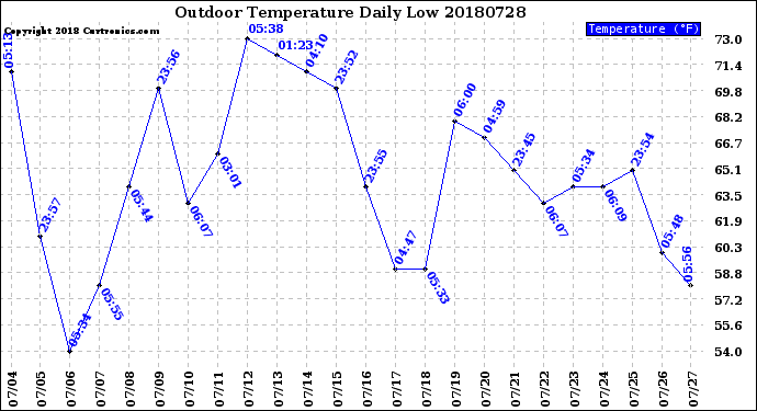Milwaukee Weather Outdoor Temperature<br>Daily Low