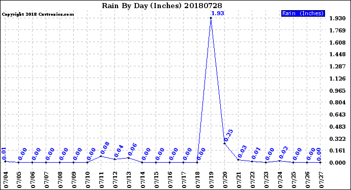 Milwaukee Weather Rain<br>By Day<br>(Inches)