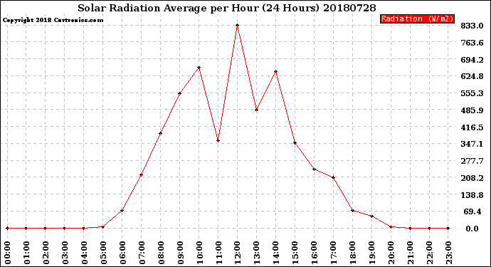 Milwaukee Weather Solar Radiation Average<br>per Hour<br>(24 Hours)