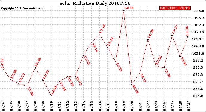 Milwaukee Weather Solar Radiation<br>Daily
