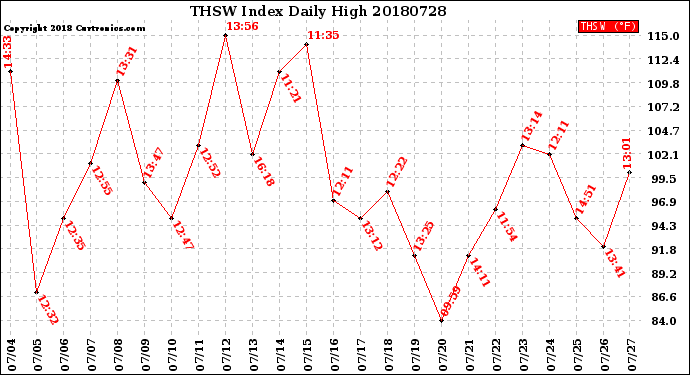 Milwaukee Weather THSW Index<br>Daily High