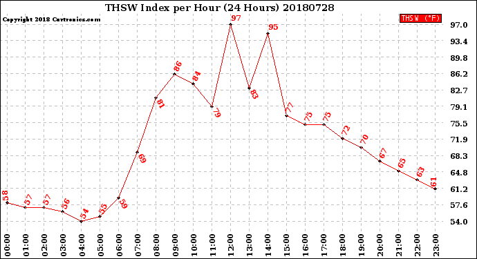Milwaukee Weather THSW Index<br>per Hour<br>(24 Hours)