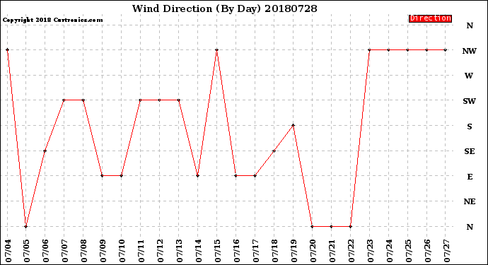 Milwaukee Weather Wind Direction<br>(By Day)