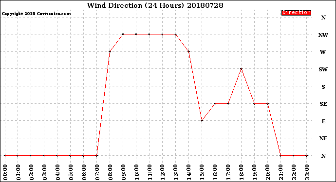 Milwaukee Weather Wind Direction<br>(24 Hours)