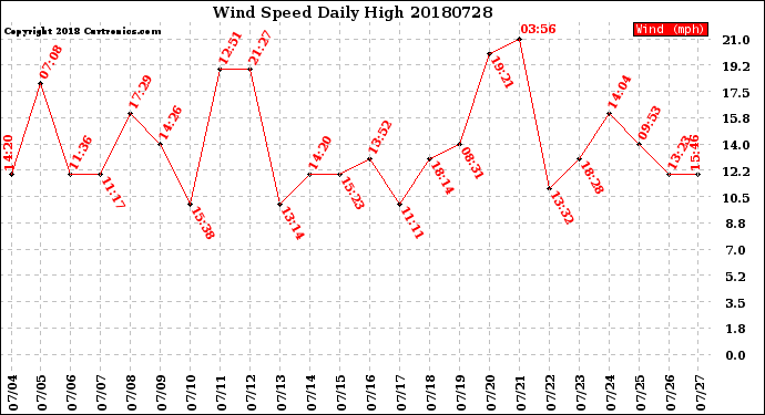Milwaukee Weather Wind Speed<br>Daily High