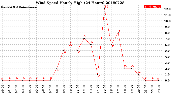 Milwaukee Weather Wind Speed<br>Hourly High<br>(24 Hours)