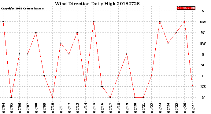Milwaukee Weather Wind Direction<br>Daily High