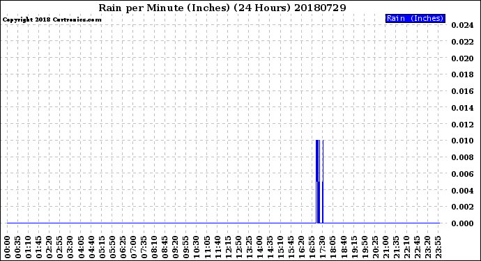 Milwaukee Weather Rain<br>per Minute<br>(Inches)<br>(24 Hours)