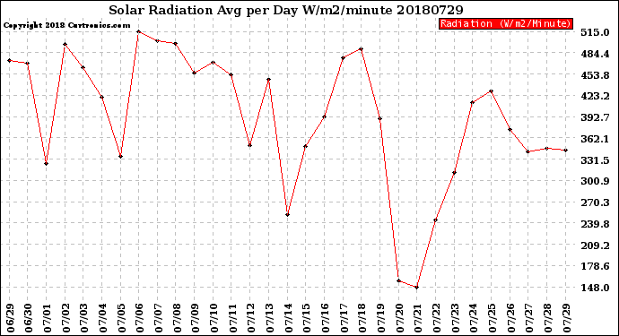 Milwaukee Weather Solar Radiation<br>Avg per Day W/m2/minute