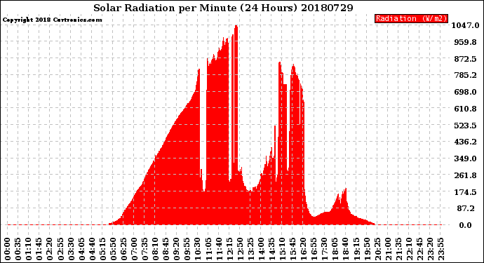 Milwaukee Weather Solar Radiation<br>per Minute<br>(24 Hours)