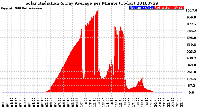 Milwaukee Weather Solar Radiation<br>& Day Average<br>per Minute<br>(Today)