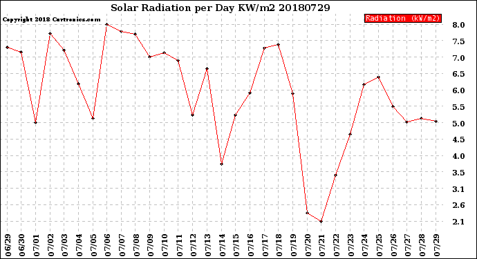 Milwaukee Weather Solar Radiation<br>per Day KW/m2
