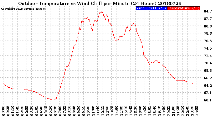 Milwaukee Weather Outdoor Temperature<br>vs Wind Chill<br>per Minute<br>(24 Hours)