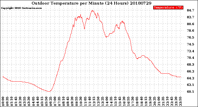 Milwaukee Weather Outdoor Temperature<br>per Minute<br>(24 Hours)