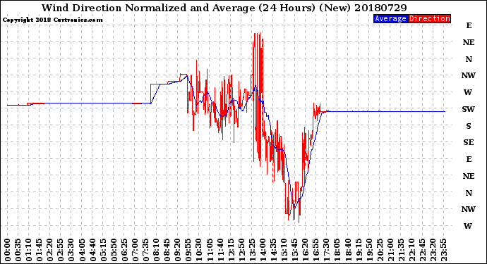 Milwaukee Weather Wind Direction<br>Normalized and Average<br>(24 Hours) (New)