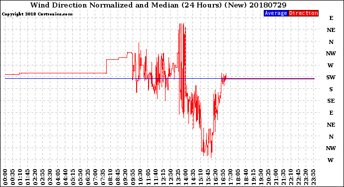 Milwaukee Weather Wind Direction<br>Normalized and Median<br>(24 Hours) (New)