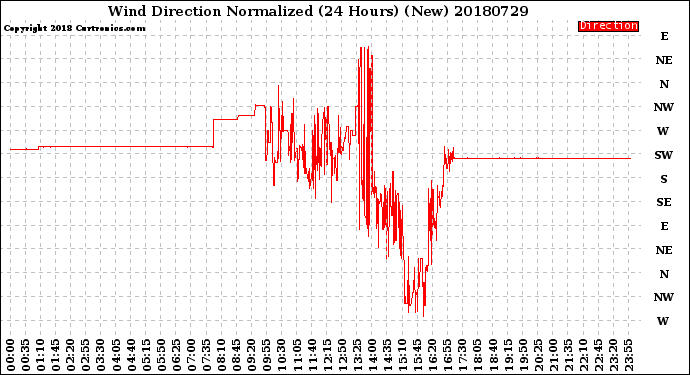 Milwaukee Weather Wind Direction<br>Normalized<br>(24 Hours) (New)