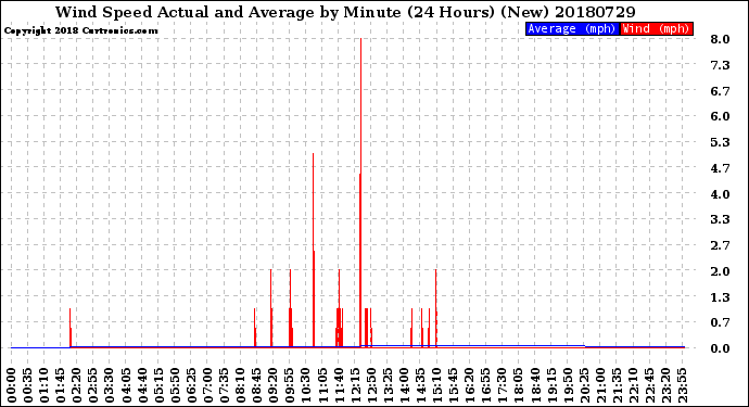 Milwaukee Weather Wind Speed<br>Actual and Average<br>by Minute<br>(24 Hours) (New)