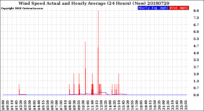 Milwaukee Weather Wind Speed<br>Actual and Hourly<br>Average<br>(24 Hours) (New)