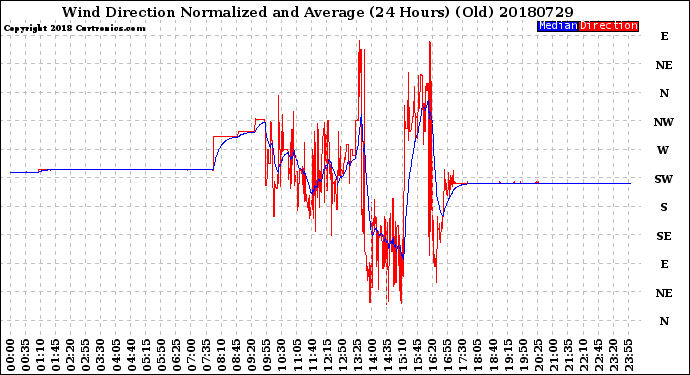 Milwaukee Weather Wind Direction<br>Normalized and Average<br>(24 Hours) (Old)