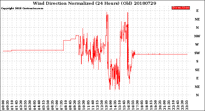 Milwaukee Weather Wind Direction<br>Normalized<br>(24 Hours) (Old)