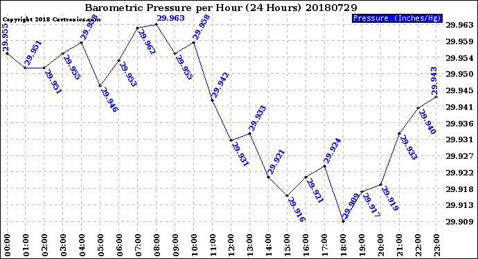 Milwaukee Weather Barometric Pressure<br>per Hour<br>(24 Hours)