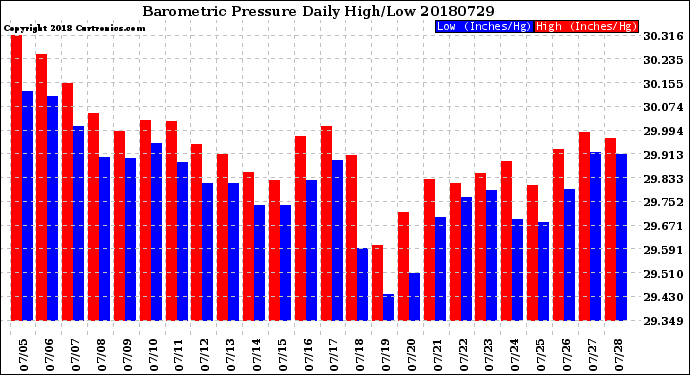 Milwaukee Weather Barometric Pressure<br>Daily High/Low