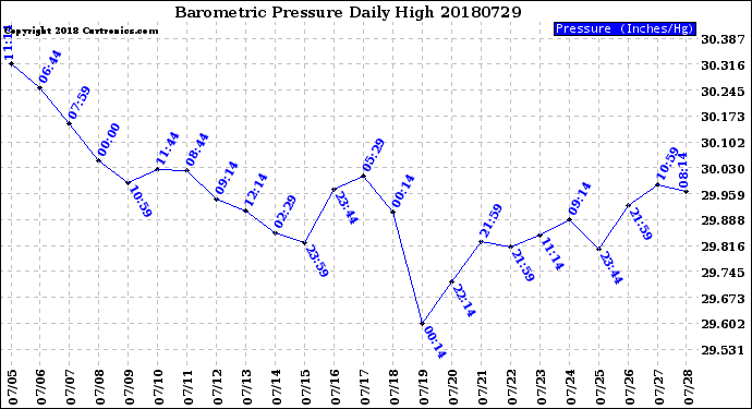 Milwaukee Weather Barometric Pressure<br>Daily High