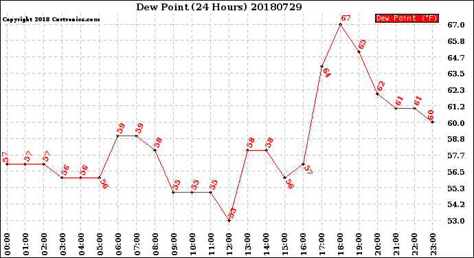 Milwaukee Weather Dew Point<br>(24 Hours)