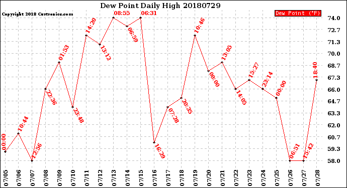 Milwaukee Weather Dew Point<br>Daily High