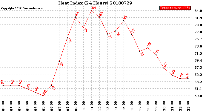 Milwaukee Weather Heat Index<br>(24 Hours)