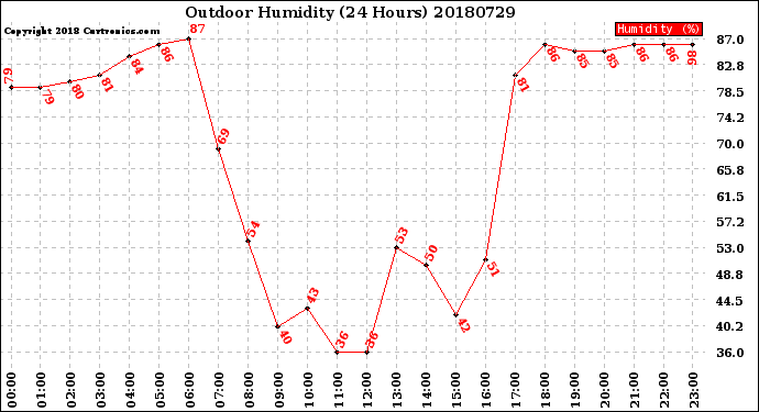 Milwaukee Weather Outdoor Humidity<br>(24 Hours)