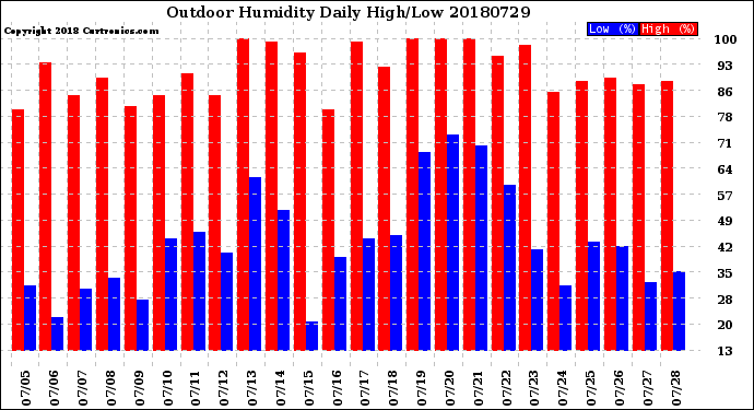 Milwaukee Weather Outdoor Humidity<br>Daily High/Low