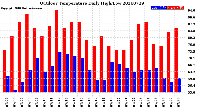 Milwaukee Weather Outdoor Temperature<br>Daily High/Low